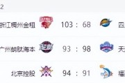 云鼎娱乐官方网站-CBA排名大变！上海失榜首，广东大胜辽宁完败 北京止颓山东七连胜